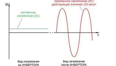 Преобразование постоянного напряжения в переменное Солнечная энергия